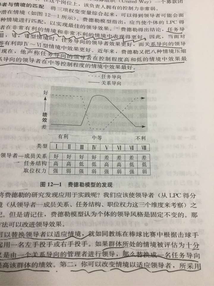 费德勒权变模型问题