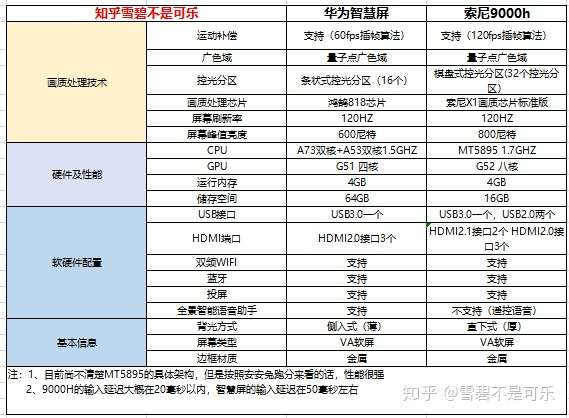 sony电视 kd 75x 9000h和华为智慧屏75寸该怎么选呢?