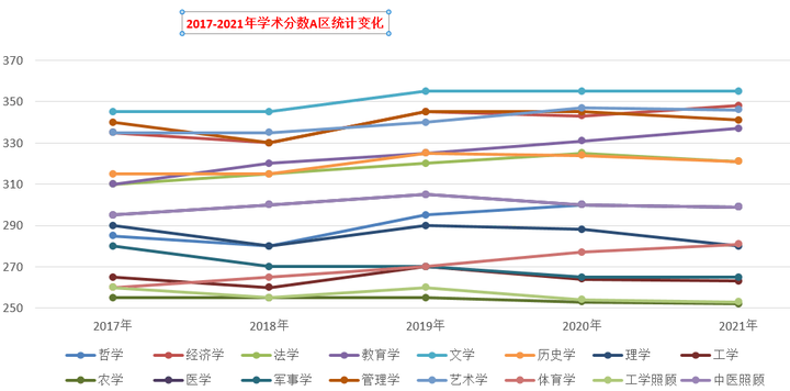 2017→2021变化的图片,2015到2021的变化图片 2017-2021年学术b区分数统计