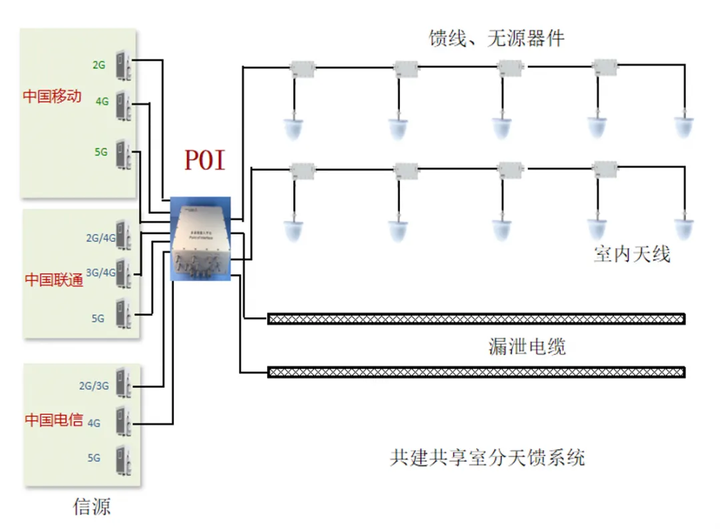 已认证的官方帐号 无源室分 无源室分系统采用大功率分布式基站(rru)