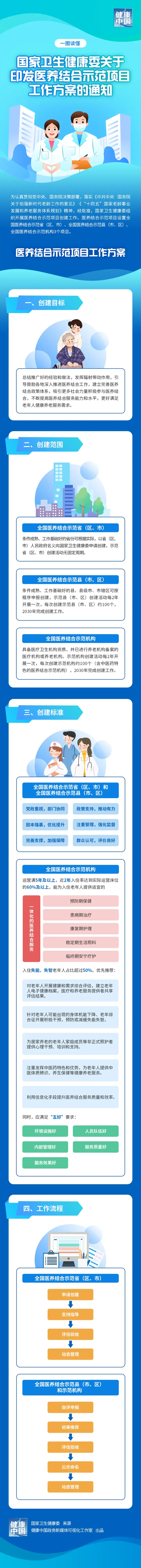 《医养结合示范项目工作方案》印发(图1)