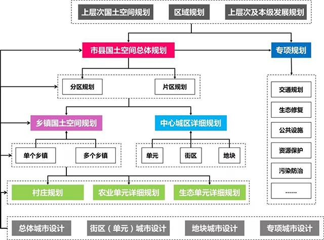 国土空间规划时代的城乡规划体系