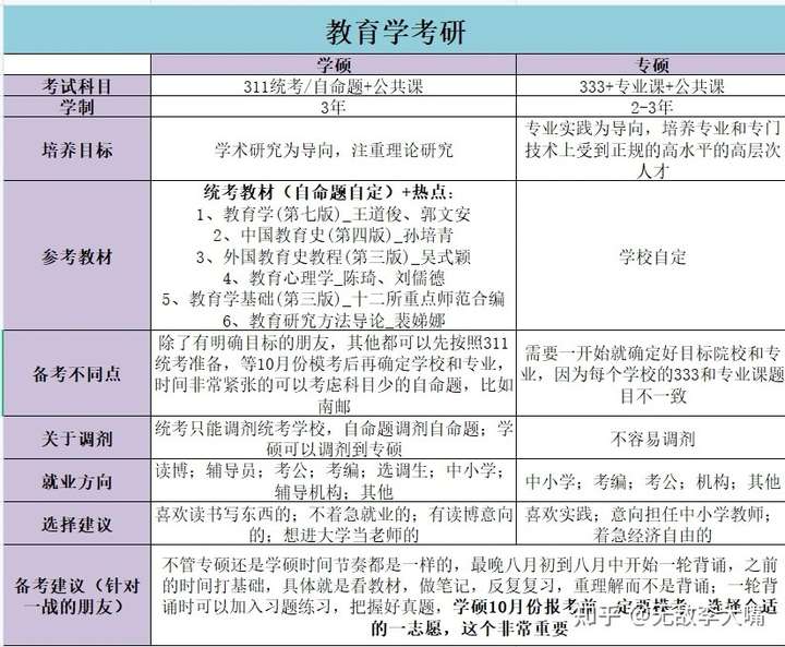 教育学考研分学硕和专硕,我把两个具体区别给你看一下,方便选择