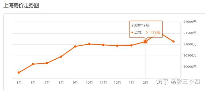 如何看待今年(2020年)一线城市房价齐齐下跌?上海跌幅