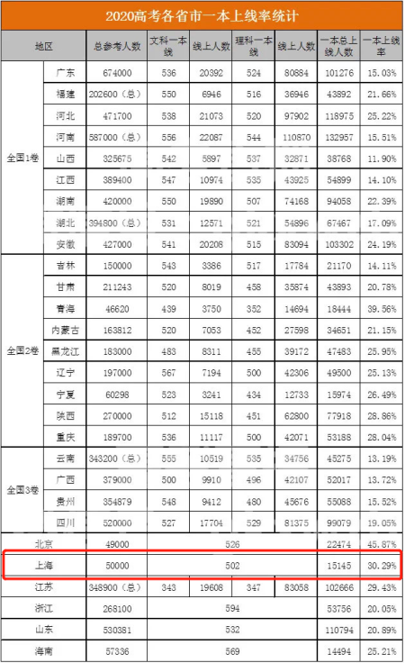 2020高考录取率公布,203万落榜考生的出路在哪里?