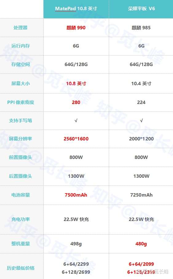 以上平板规格参数来自 荣耀官网,华为官网