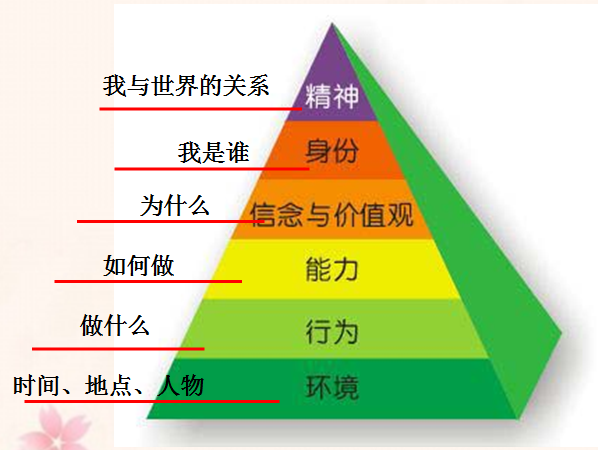 此物为nlp里面的理解六层次系统,它原来的使用方法,我们暂且不论.