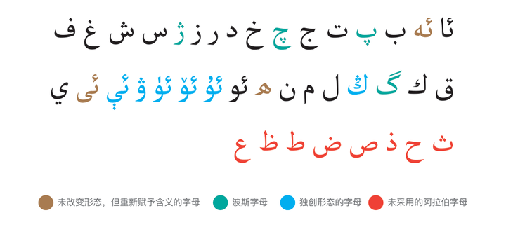 字母的拉丁维文,俄语字母的西里尔维文,还有汉语拼音为基础的新维文