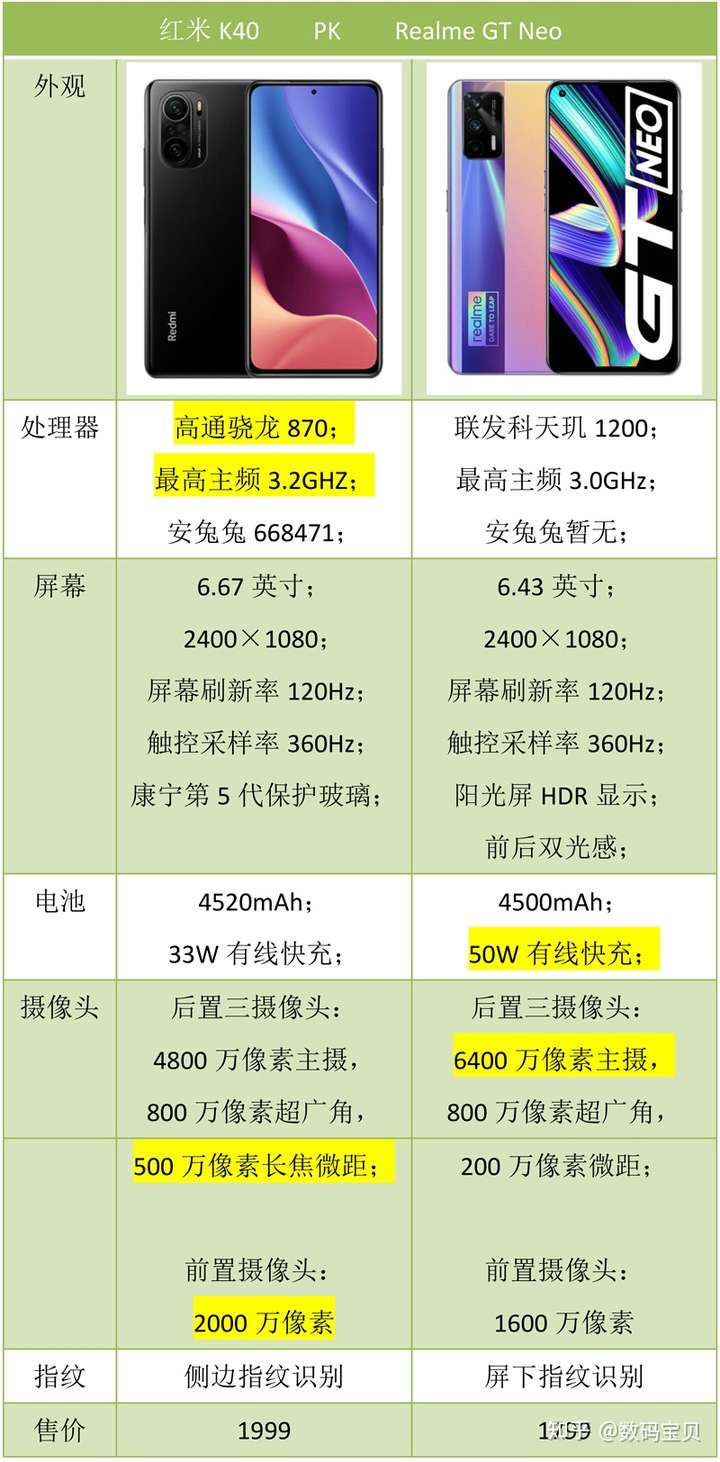 看下两者的配置参数,黄色标注的是优势项