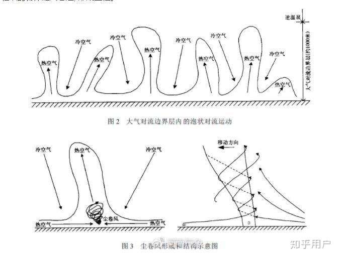 尘卷风为什么比龙卷风难预测