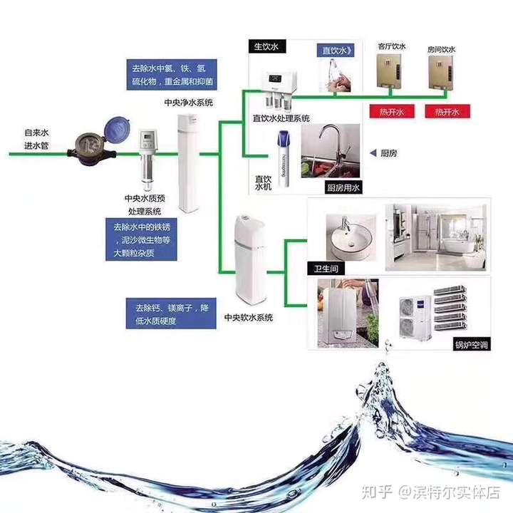 家用中央净水系统这套可行吗?