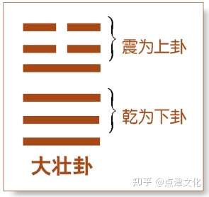 下乾上震为雷声震天之象讲述大壮期的盛况及保持盛壮的正道