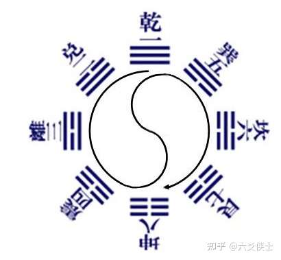 太极生两仪,两仪生四象,四象生八卦"