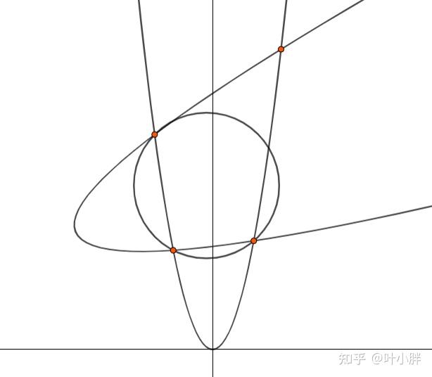 两条抛物线相交,有四个交点,是否存在四个交点共圆?