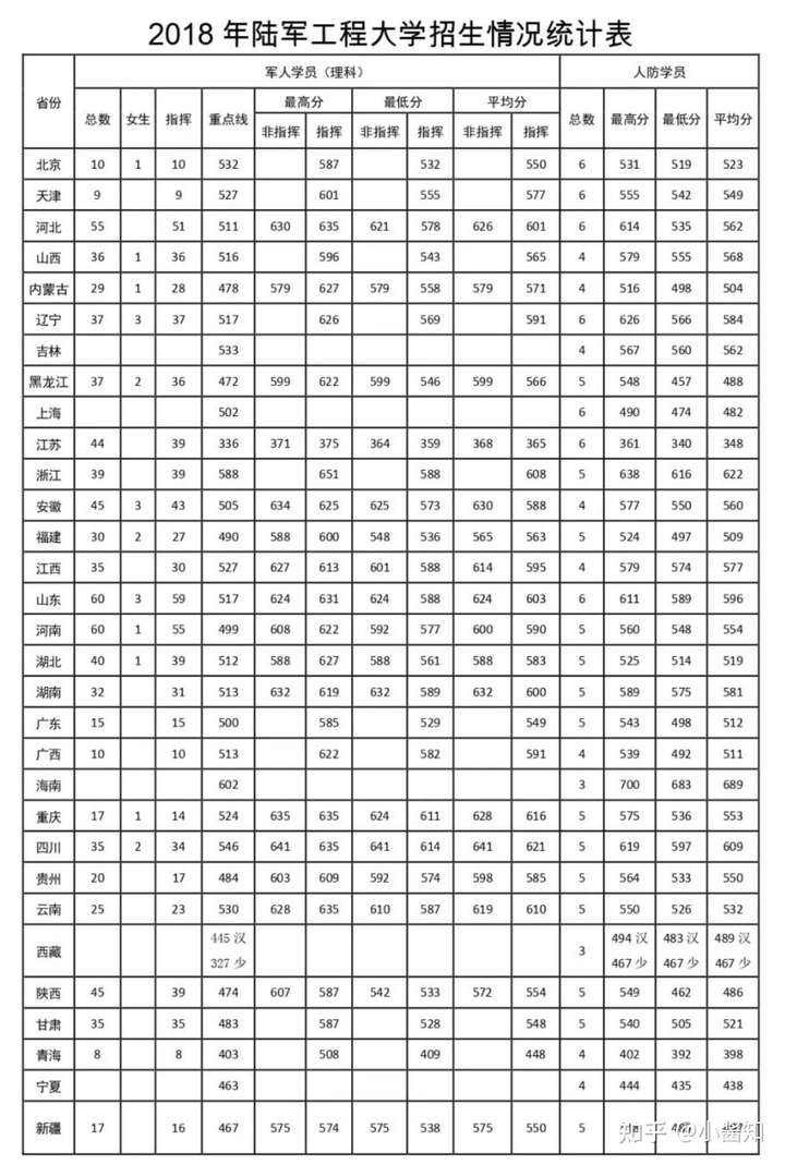 陆军工程大学历年最低分数线中为什么没有河北省啊?