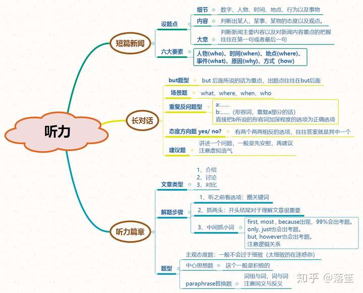 做四级听力题有哪些非常实用的小技巧