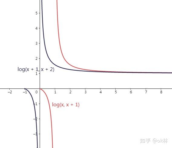 如何比较logx(x 1)与logx 1(x 2)的大小?