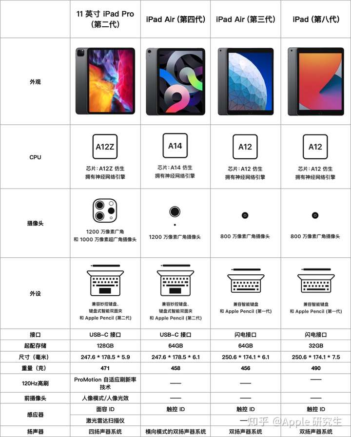 ▍ipad air   ,ipad air   已知参数比较 下面是详细参数比较