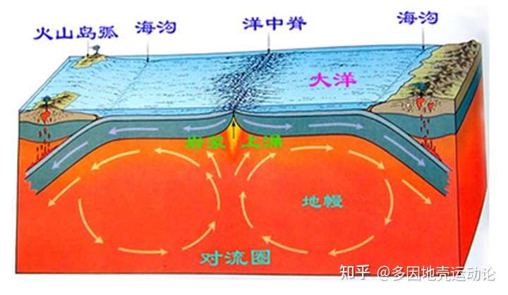 地幔热对流是板块学的板块运动机理,如下图