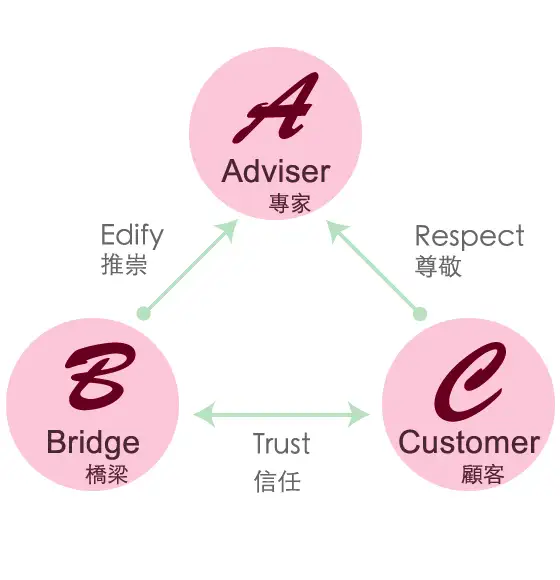 营销干货丨abc黄金法则与销售配合