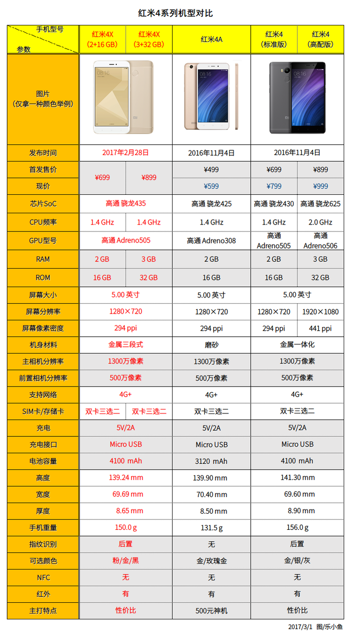 (数据来自互联网) 今天(2017/3/1)进入小米官网,红米这一栏中已经只有
