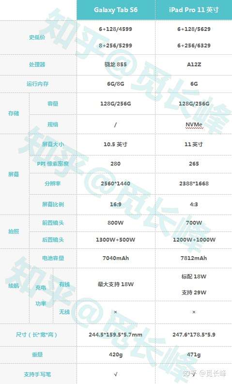 求助大佬我是学生 预算5000想入平板学习在纠结三星tab s6 和ipadpro3