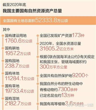 报告指出了目前自然资源管理存在的问题,并提出下一步工作考虑.