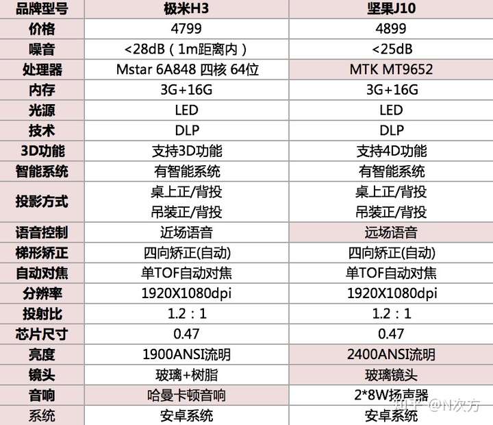 选了两款五千元的投影仪,坚果j10和极米h3买哪款更好?