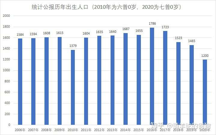 2006-2020历年出生人口