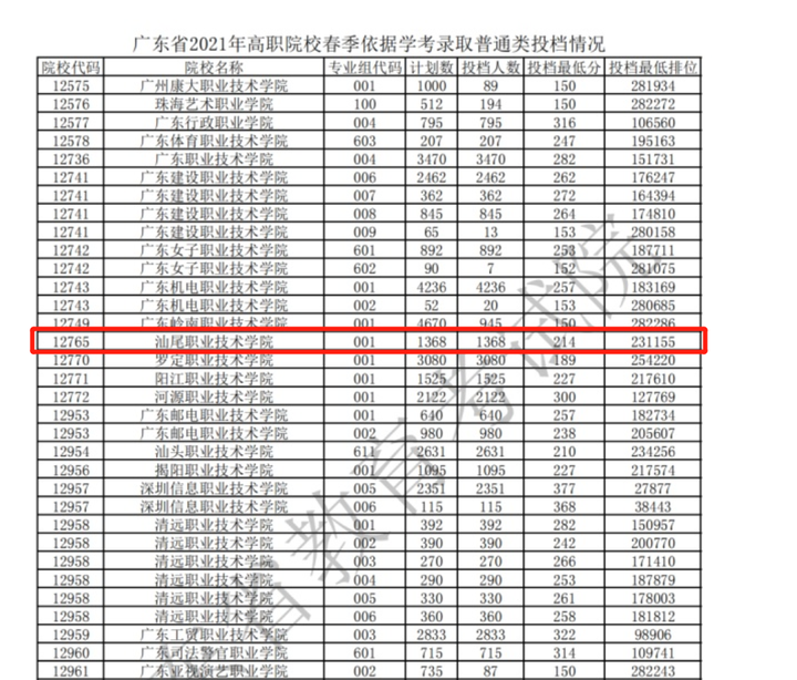 投档后,"依学考录取"普通类有50个院校专业组有缺额; 汕尾职业技术