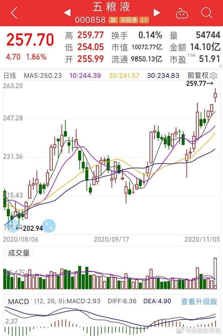 41元,五粮液成深市首只万亿市值股