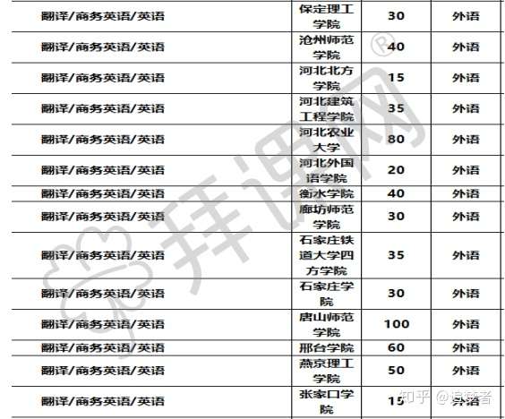 河北省专接本英语专业都考哪些科目,难度程度如何,有哪些学习的建议?
