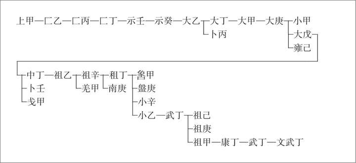 史记殷本纪与甲骨文祭祀的商族王室谱系的比对