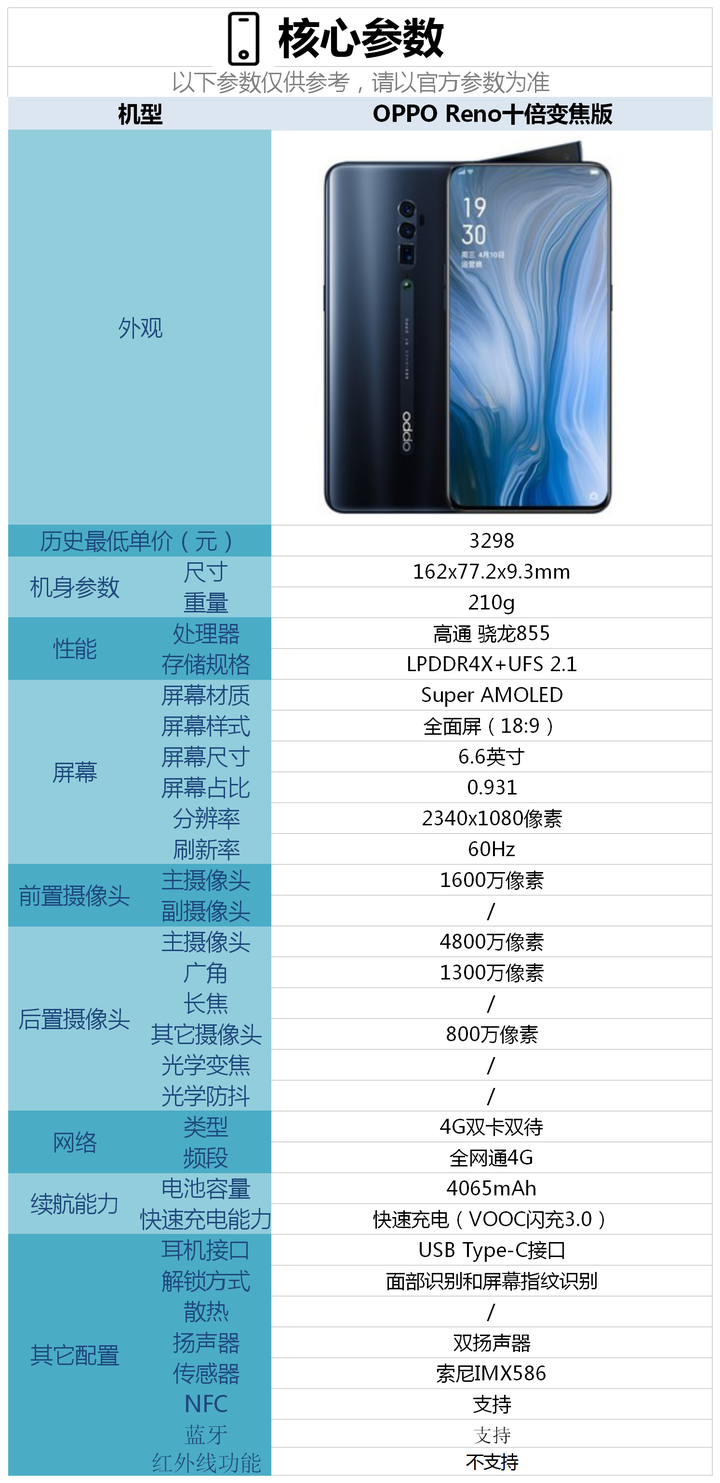 oppo reno十倍变焦版这款手机的核心参数配置请参考下图.