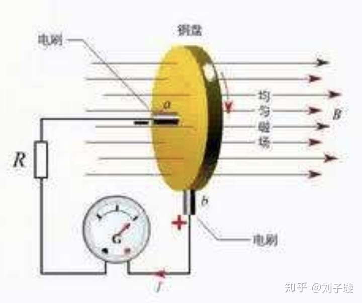 法拉第圆盘发电机示意图