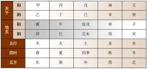 就是元素周期表里的元素,不同的天干地支,所代表的阴阳五行是不同的