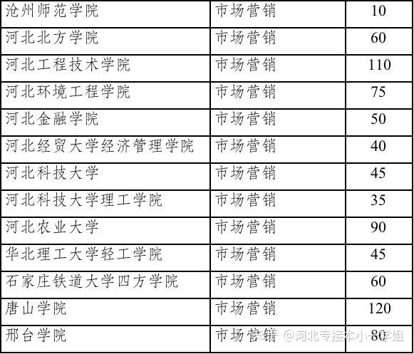 2020年市销的招生院校 沧州师范学院    河北北方学院    河北工程