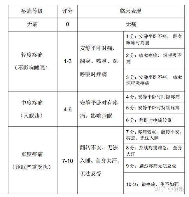 先来张疼痛等级标准