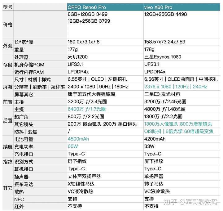 oppox60pro参数,opporeno6pro参数 opporeno6pro和vivox60pro哪个更好呢,大家还有没有别