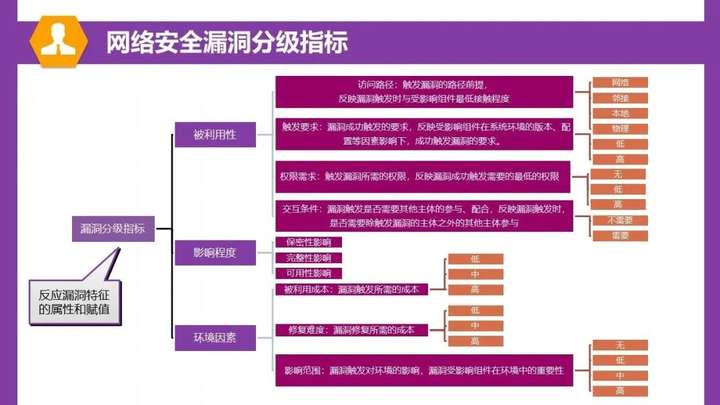 一图读懂网络安全漏洞分类分级指南