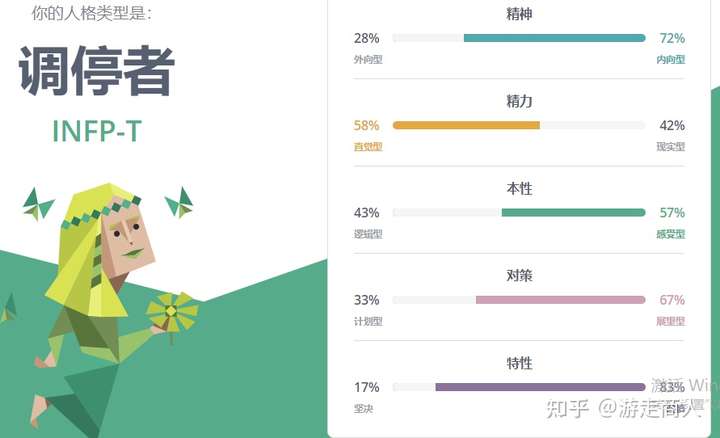 infp-t真的是很低级的人格吗?