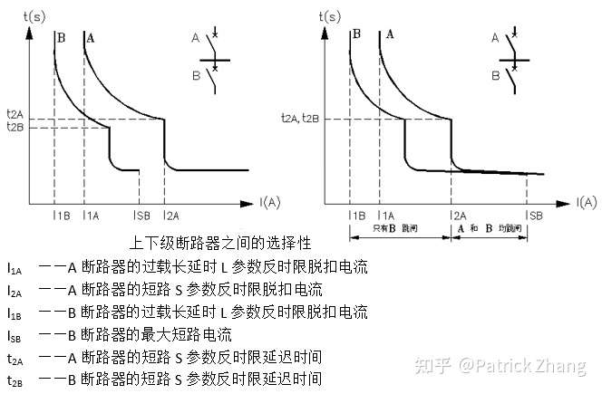 a类断路器和b类断路器的保护特性曲线