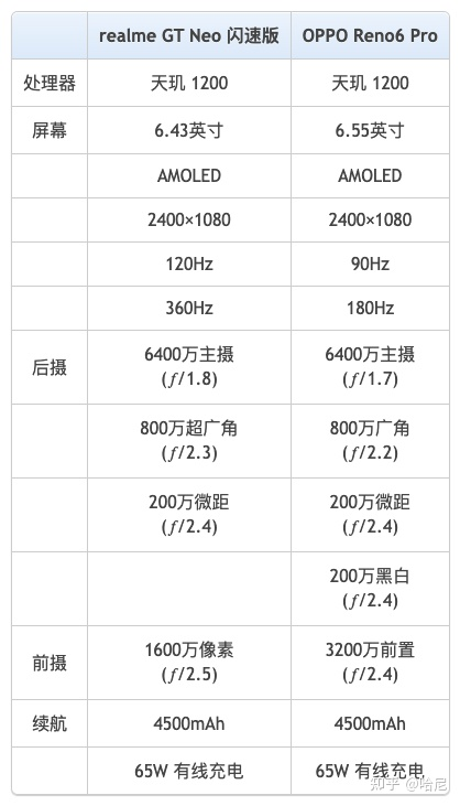 真我gtneo闪速版和opporeno6pro差距在哪