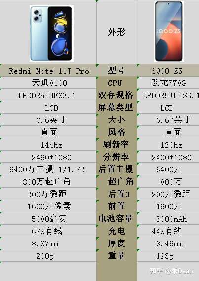 iqooz5和红米note11tpro怎么选买iqooz5还是红米note11tpro