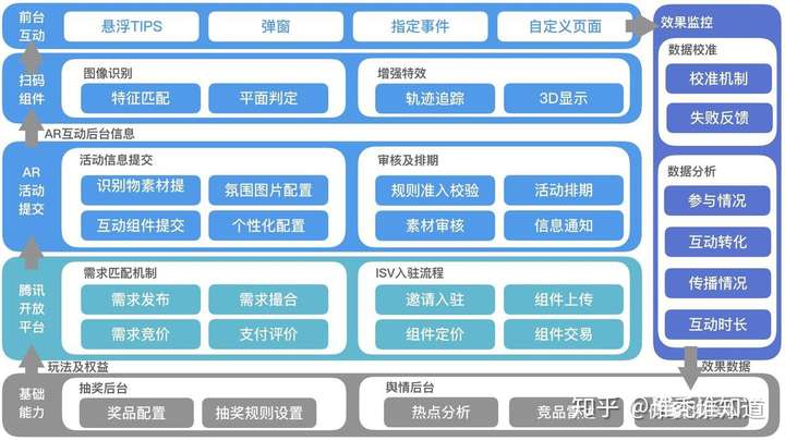 功能模块的组合,数据和信息的流转,来传递产品的业务流程,商业模式和