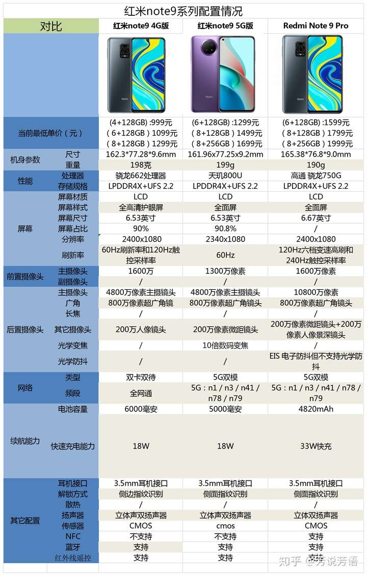 红米note9参数配置,小米note9pro参数配置 红米note9系列手机配置情况怎么样,购买哪款更合适?