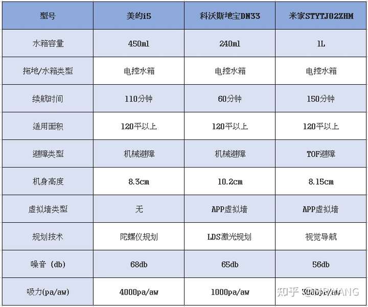 至于科沃斯,在扫地机器人领域里属于"专家",毕竟推荐的这个型号属于