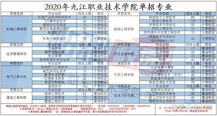 江西九江职业技术学院单招录取率怎么样?