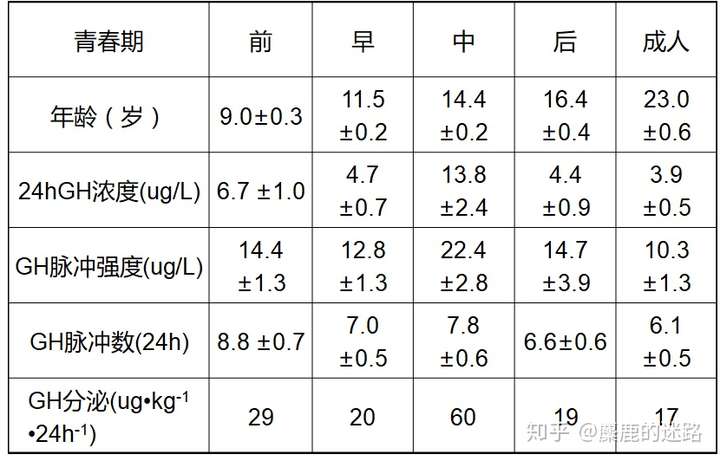 生长激素是不是要到一个值才能长高?