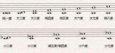 大音程或纯音程增加一个半音,将
